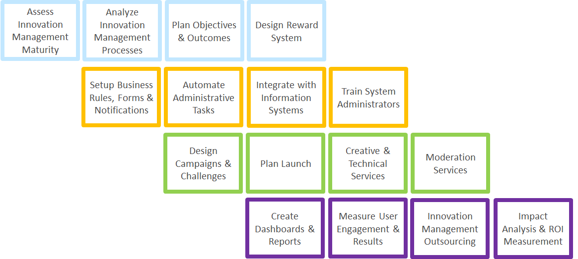 Planbox Innovation Services