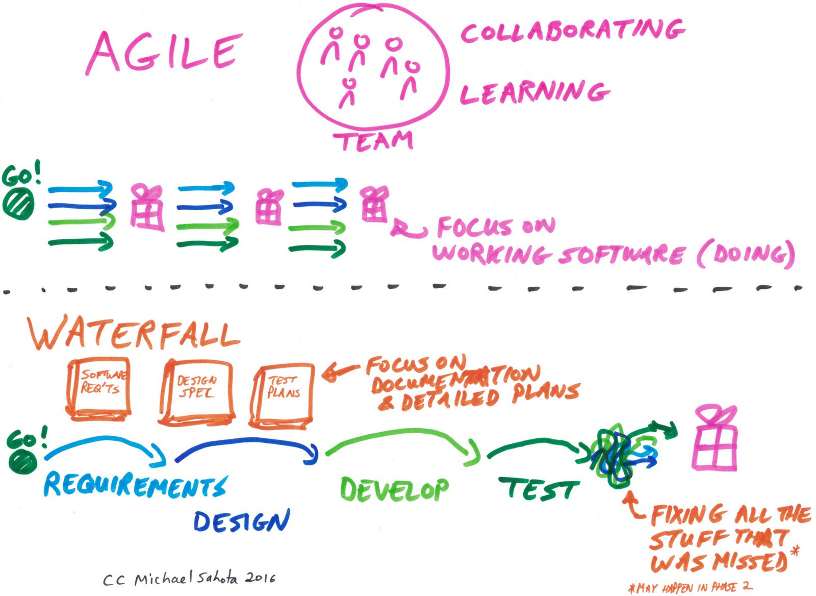 Agile Vs Waterfall Vs Scrum