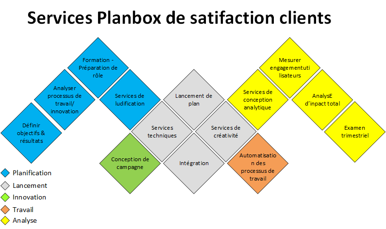 Service Planbox de satifaction clients