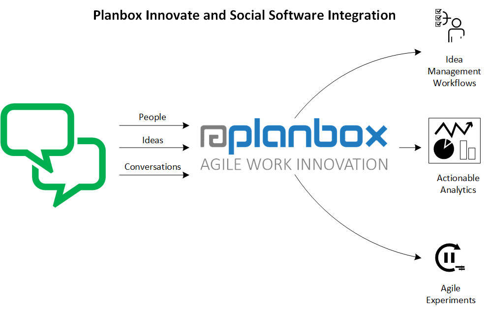 Collaboration and Innovation Management Integration