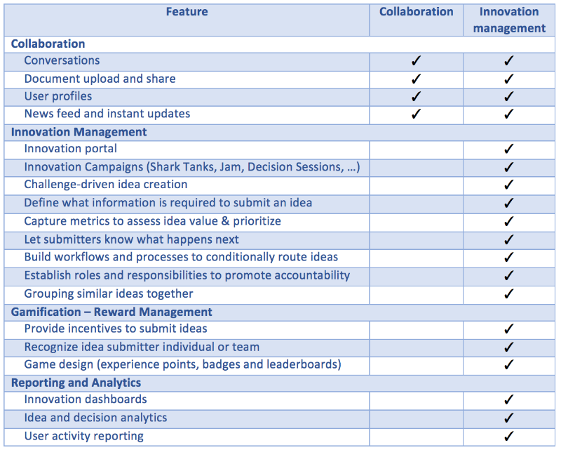 Collaboration and innovation management features