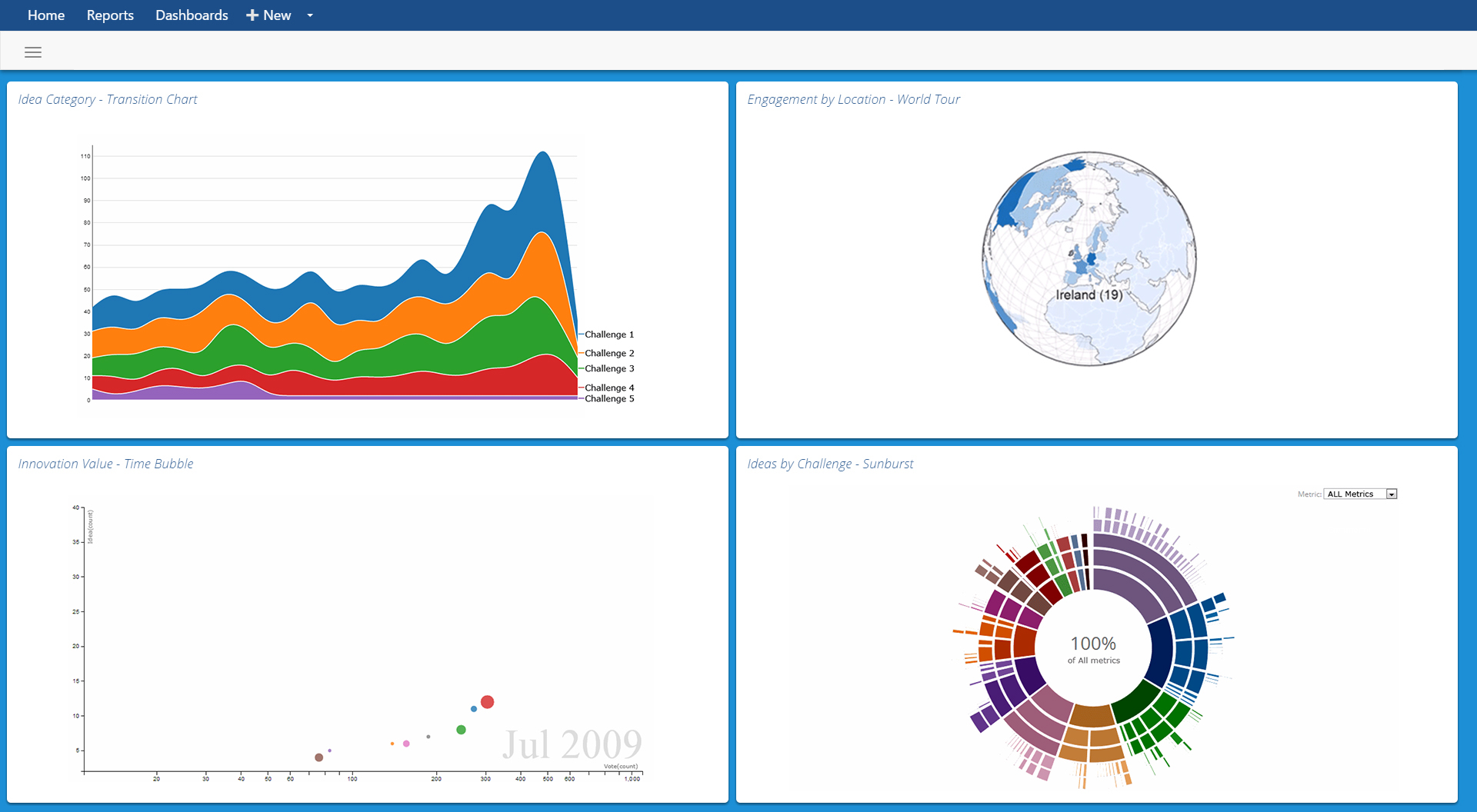 Reports Dashboard