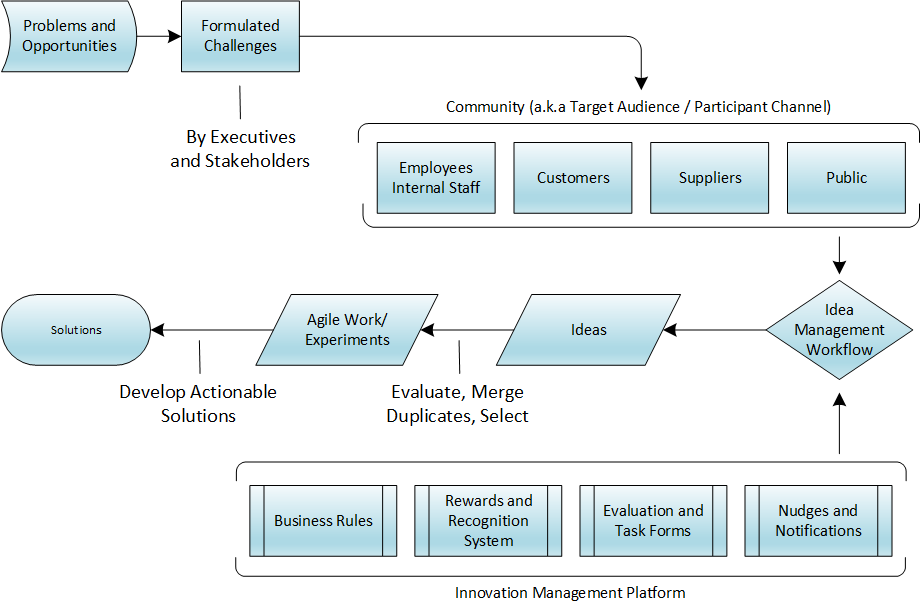 Challenge-Driven Innovation Process