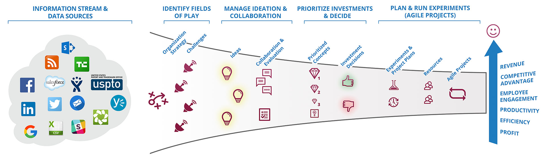 Innovation Management Platform Diagram