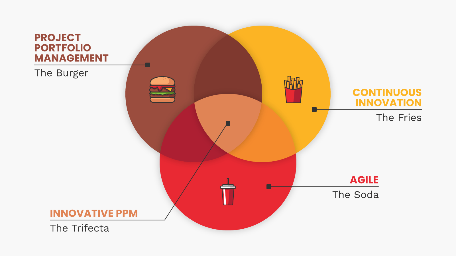 https://www.planbox.com/wp-content/uploads/2020/09/innovative-ppm-trifecta.png