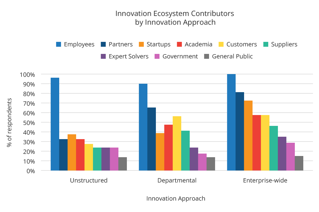 innovation ecosystem contributors