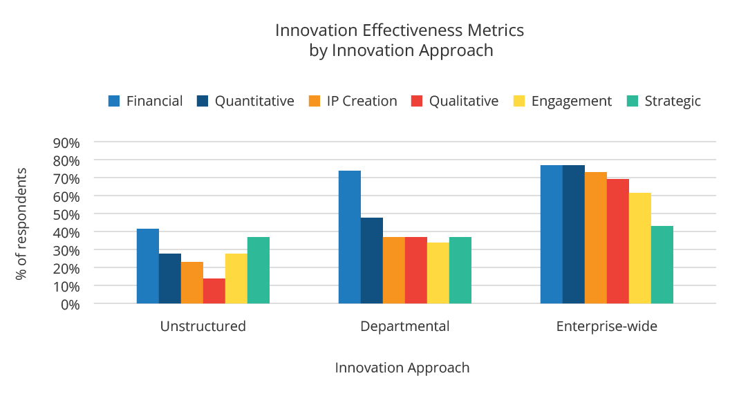 innovation effectiveness metrics