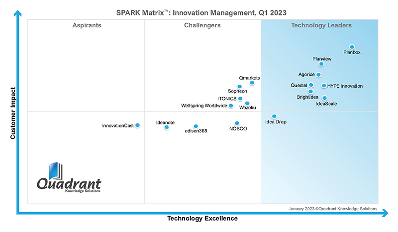SPARK Matrix Innovation Management 2023
