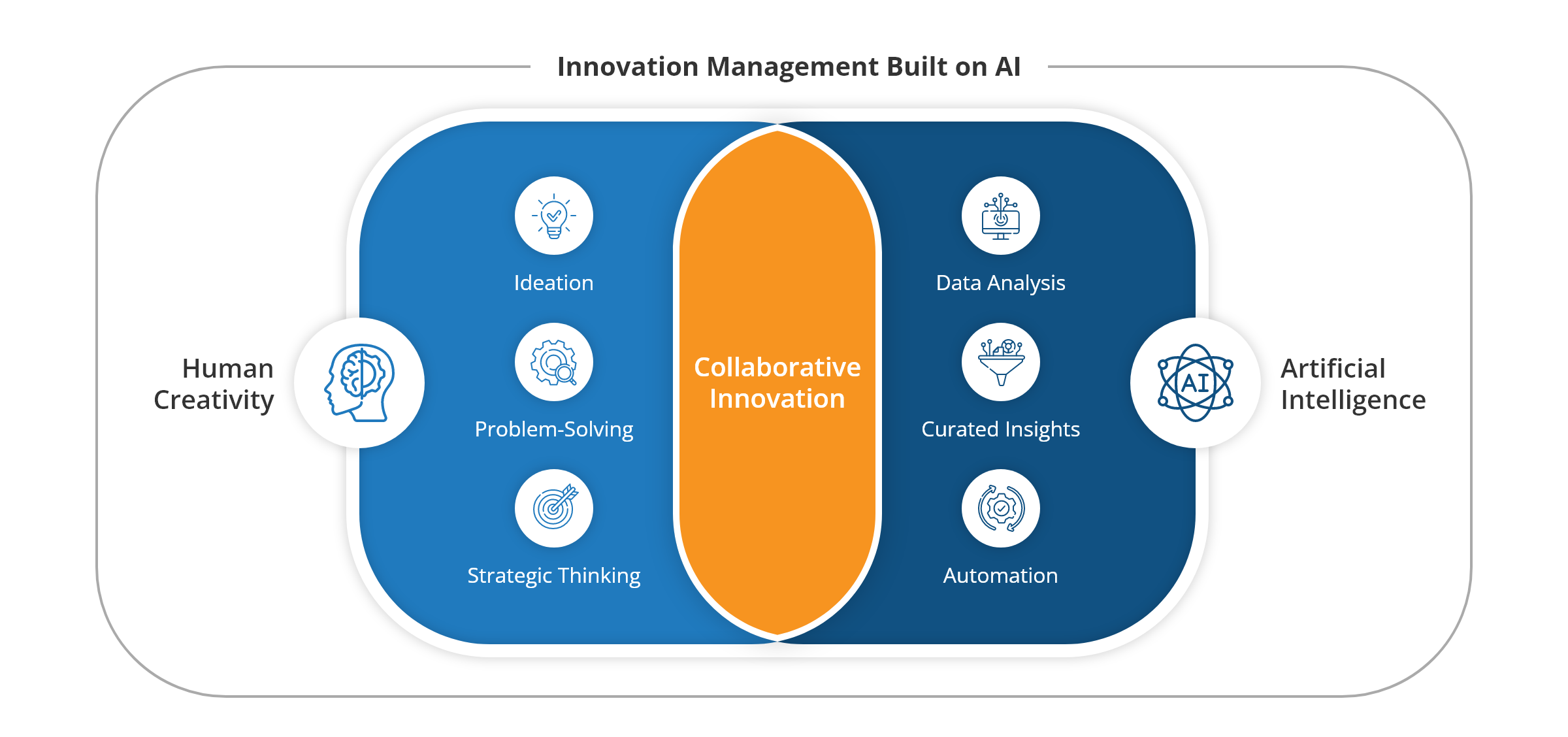 innovation management AI